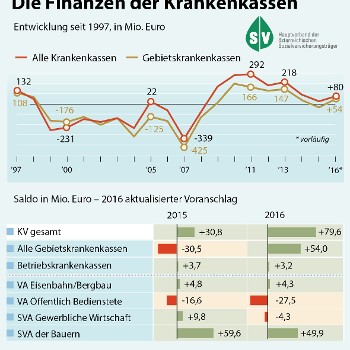 Grafik Finanzen