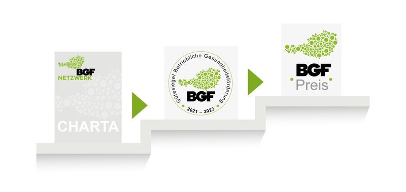 Aktuell: Symbolbild - zukünftig: 3 Stufen des Qualitätsmanagements: BGF-Charta, BGF-Gütesiegel und BGF-Preis