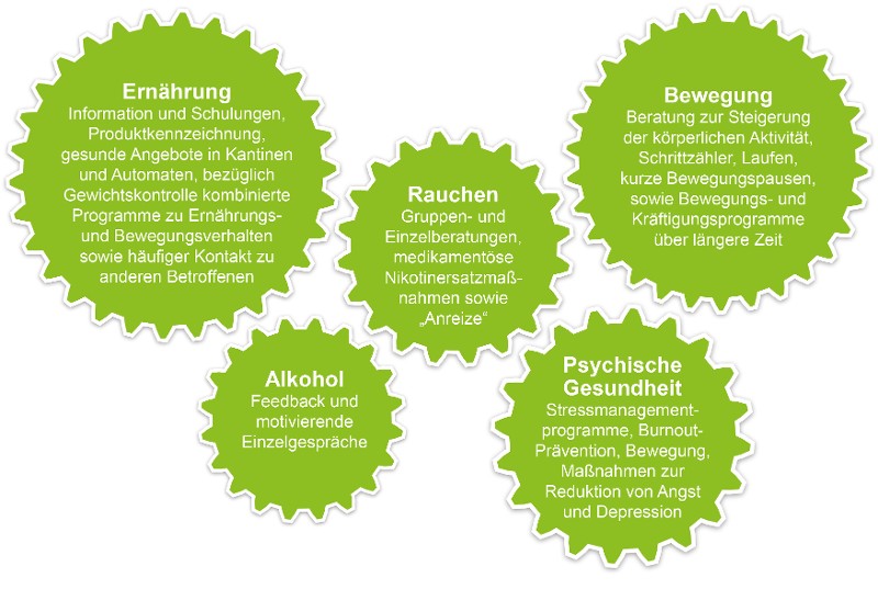 Eine gute Wirksamkeit wurde für zahlreiche BGF-Maßnahmen aus den Feldern Ernährung, Alkohol, Rauchen, psych. Gesundheit und Bewegung nachgewiesen.