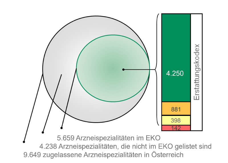 Grafische Darstellung zur Anzahl der Arzneispzialit&auml;ten im EKO und au&szlig;erhalb des EKO