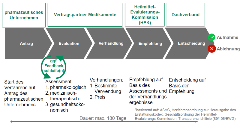 Grafik Verfahrensablauf Aufnahme in den EKO